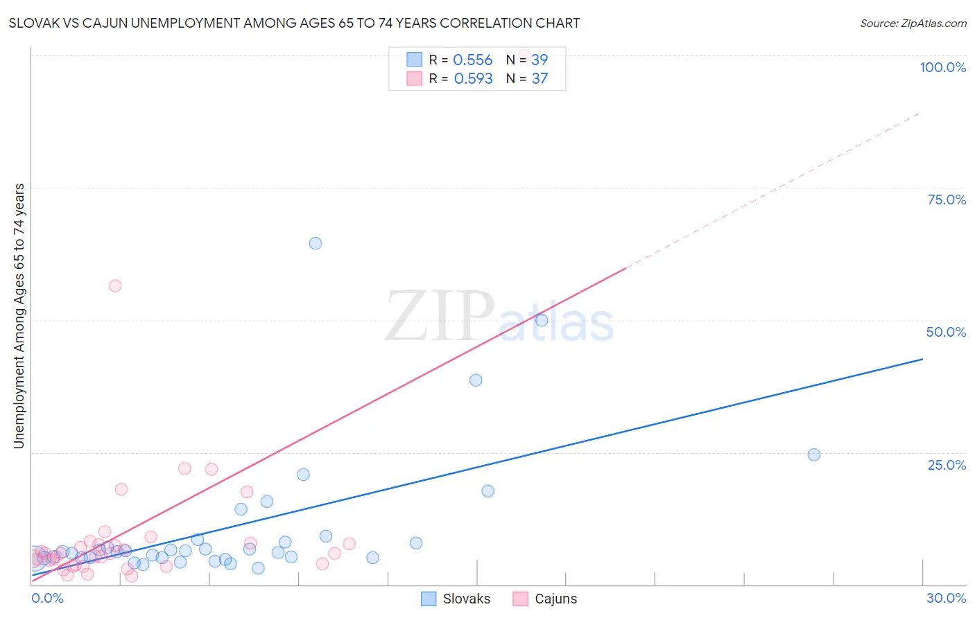 Slovak vs Cajun Unemployment Among Ages 65 to 74 years