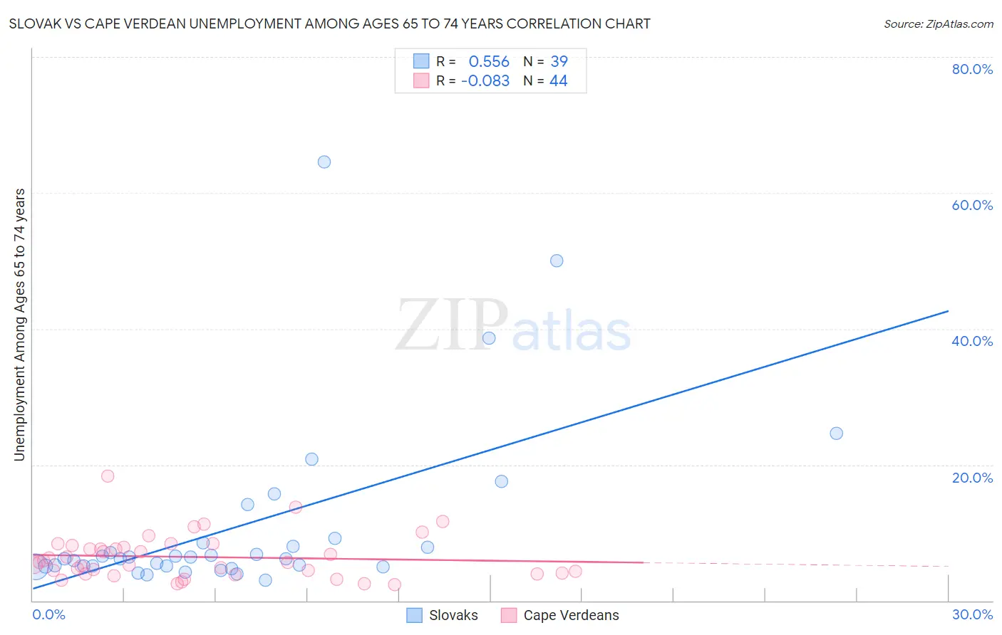 Slovak vs Cape Verdean Unemployment Among Ages 65 to 74 years