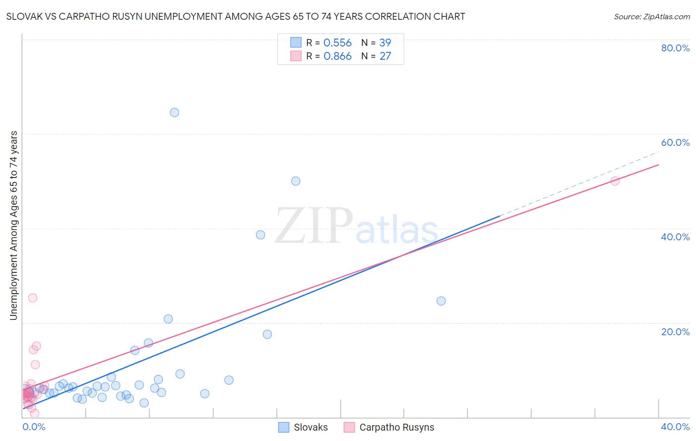 Slovak vs Carpatho Rusyn Unemployment Among Ages 65 to 74 years