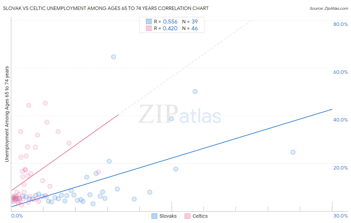 Slovak vs Celtic Unemployment Among Ages 65 to 74 years