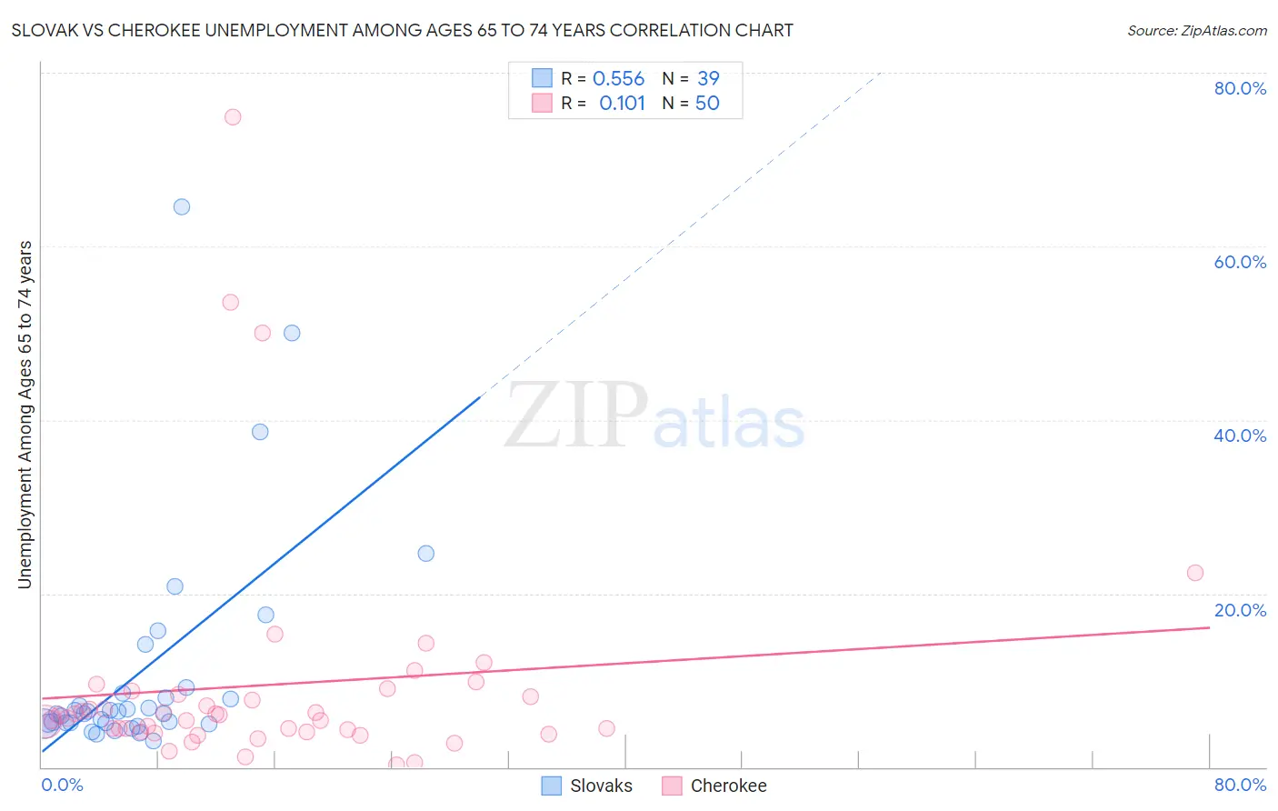 Slovak vs Cherokee Unemployment Among Ages 65 to 74 years