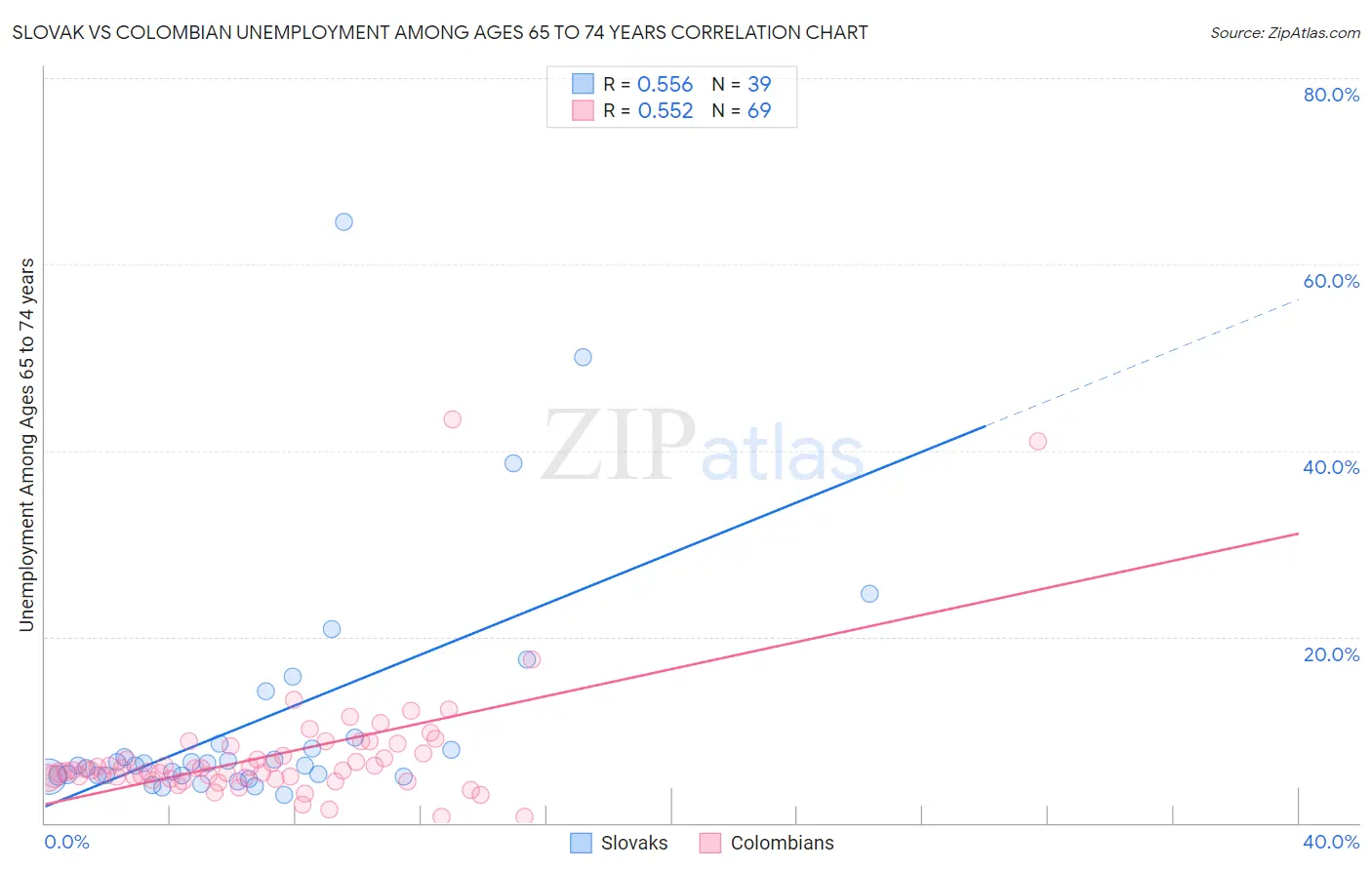 Slovak vs Colombian Unemployment Among Ages 65 to 74 years