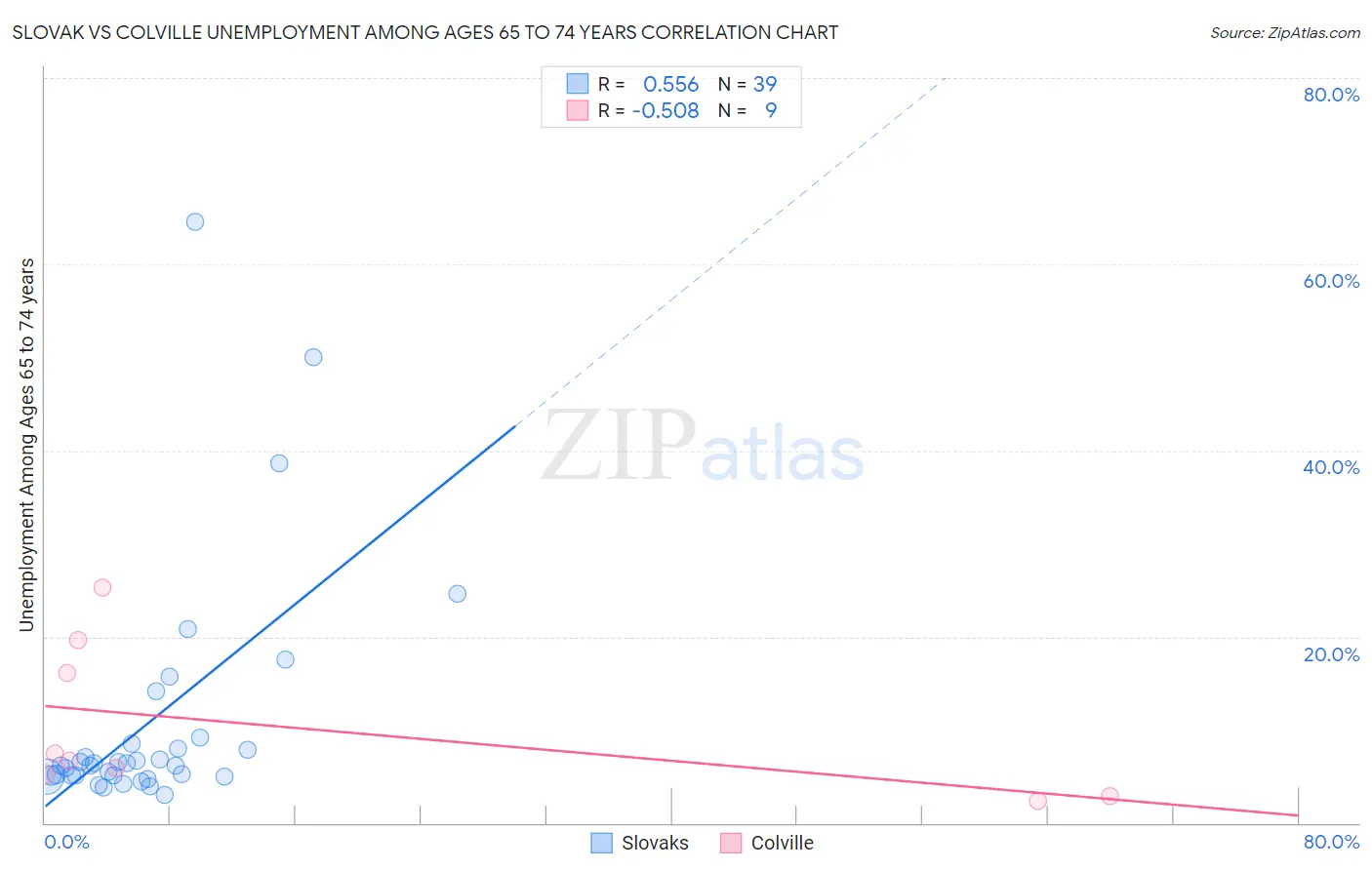 Slovak vs Colville Unemployment Among Ages 65 to 74 years