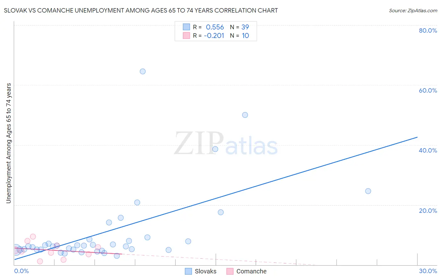 Slovak vs Comanche Unemployment Among Ages 65 to 74 years