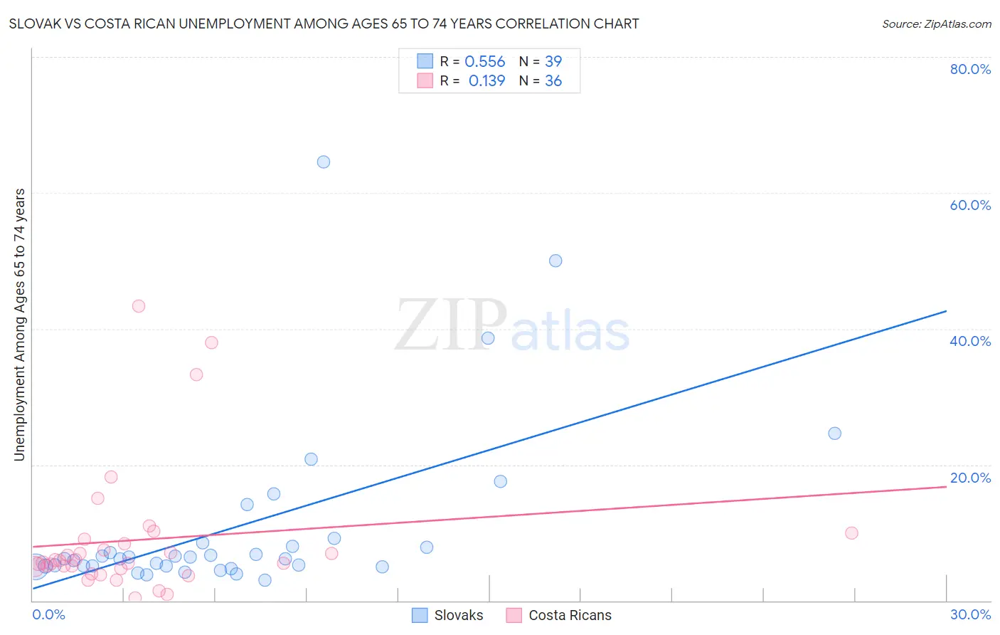 Slovak vs Costa Rican Unemployment Among Ages 65 to 74 years