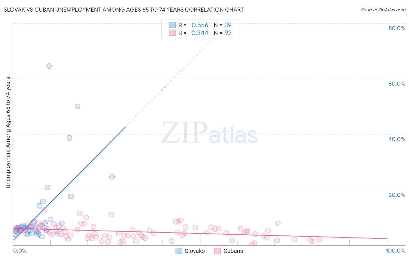 Slovak vs Cuban Unemployment Among Ages 65 to 74 years