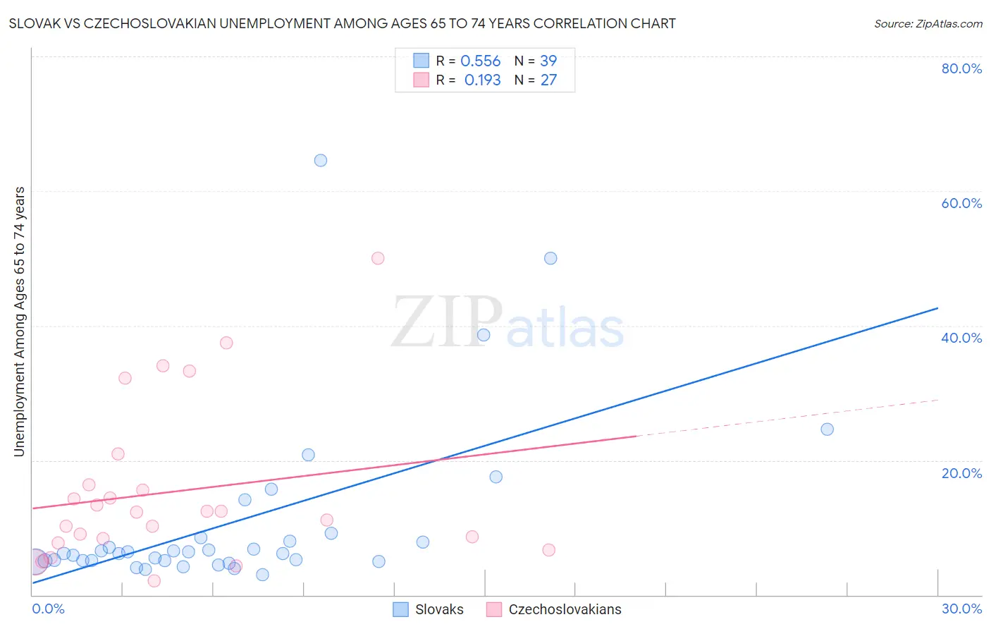 Slovak vs Czechoslovakian Unemployment Among Ages 65 to 74 years