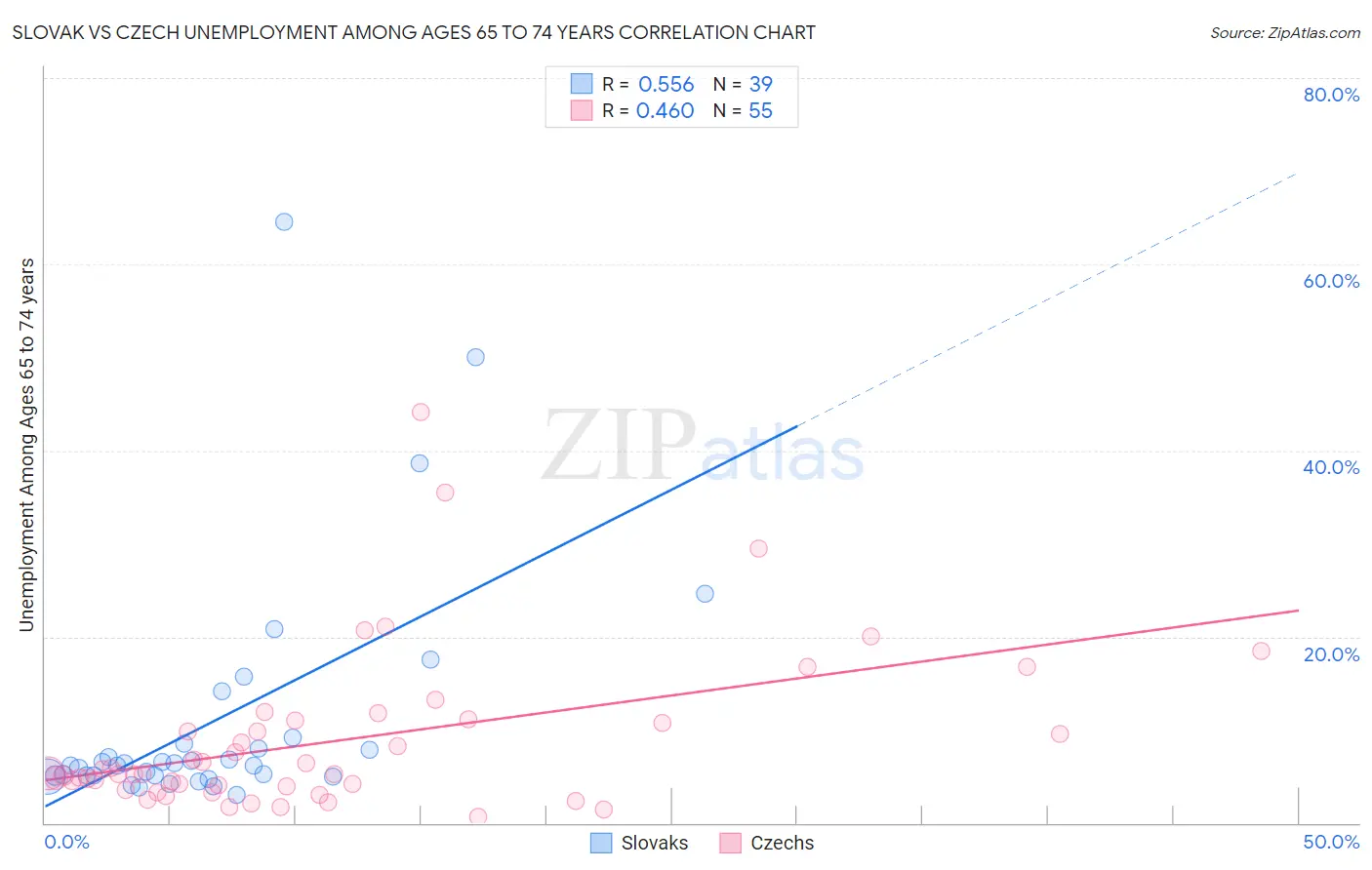 Slovak vs Czech Unemployment Among Ages 65 to 74 years