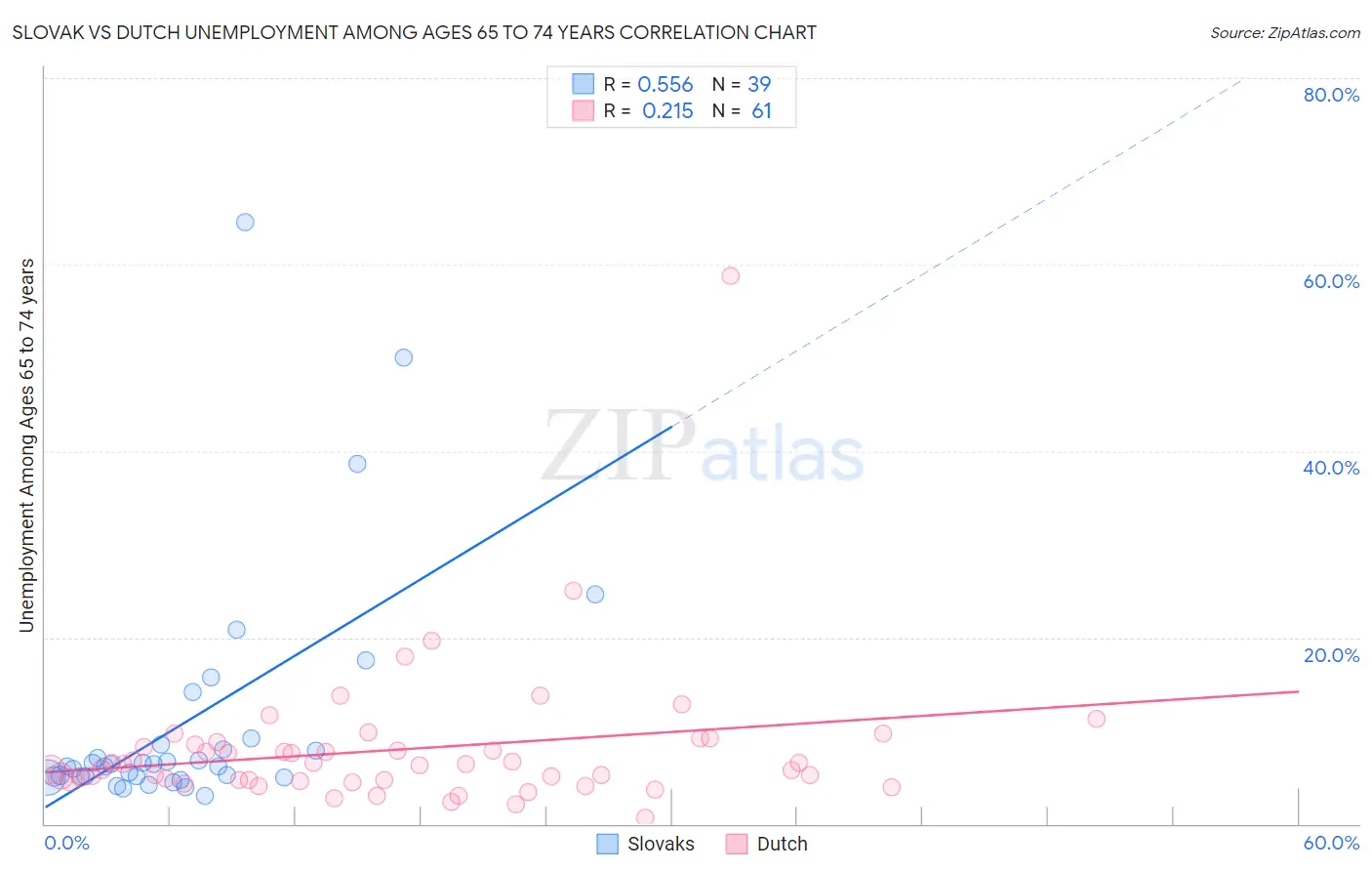 Slovak vs Dutch Unemployment Among Ages 65 to 74 years