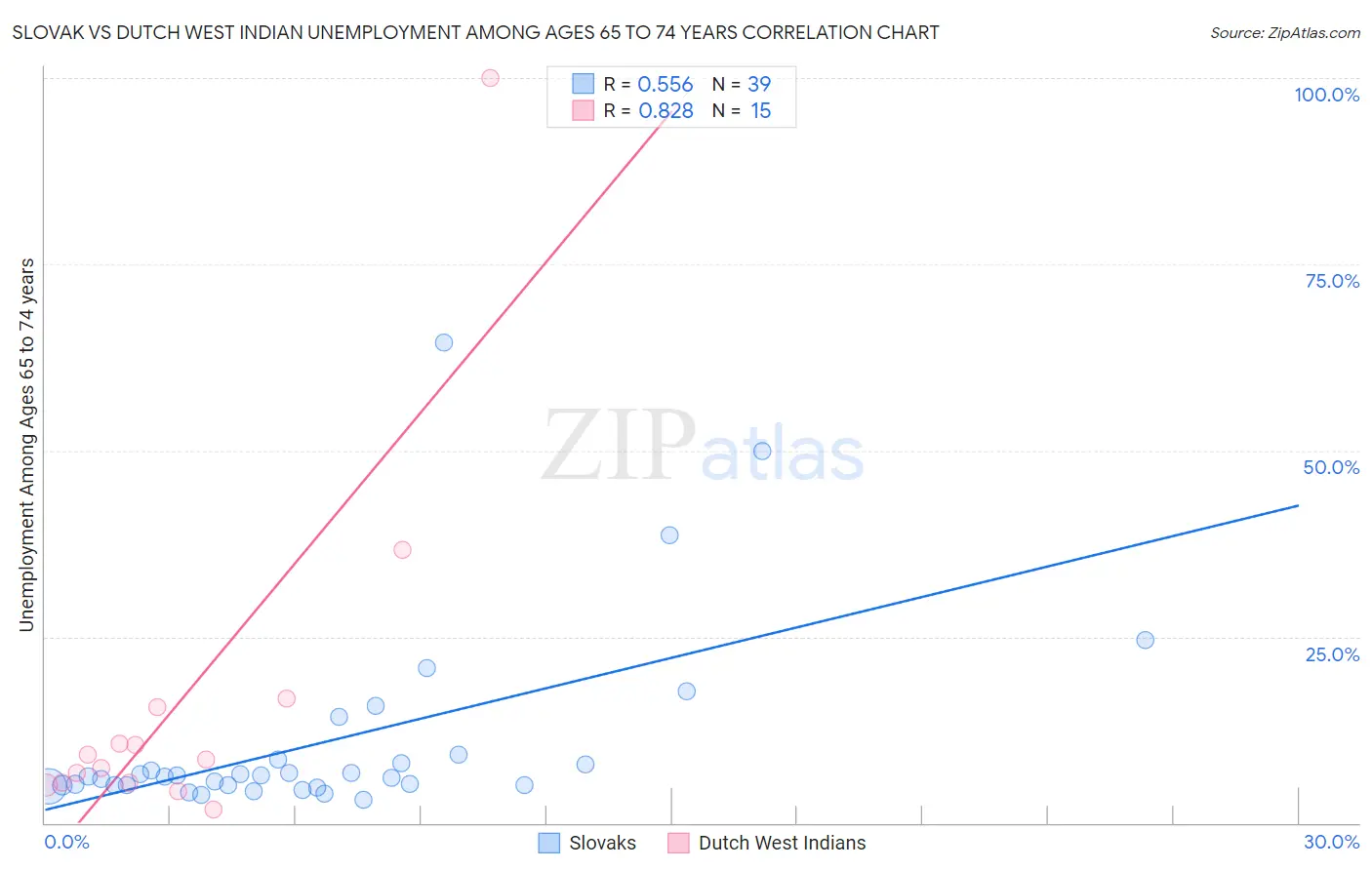Slovak vs Dutch West Indian Unemployment Among Ages 65 to 74 years