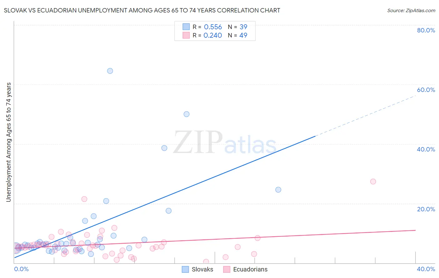 Slovak vs Ecuadorian Unemployment Among Ages 65 to 74 years