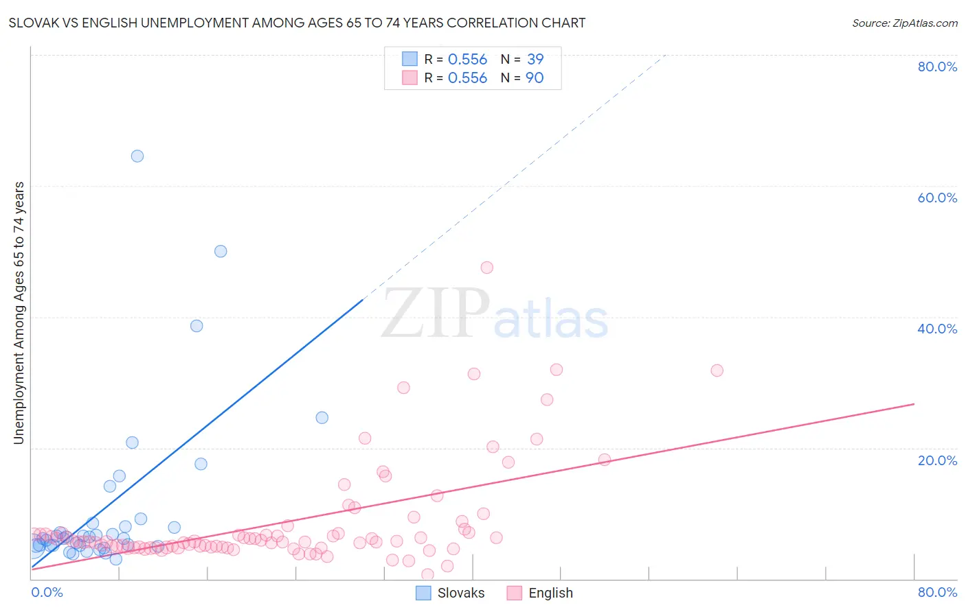 Slovak vs English Unemployment Among Ages 65 to 74 years