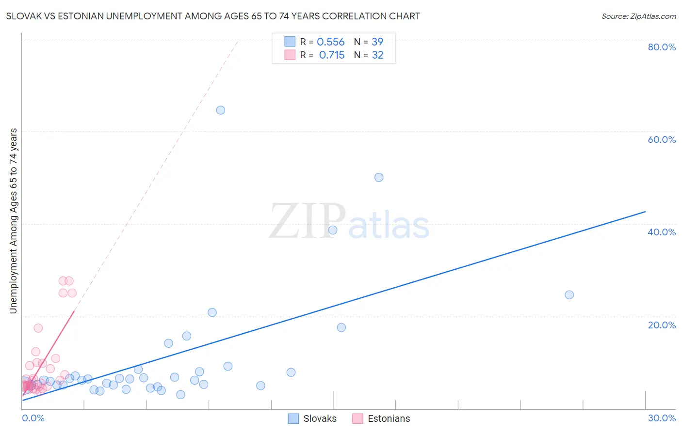 Slovak vs Estonian Unemployment Among Ages 65 to 74 years