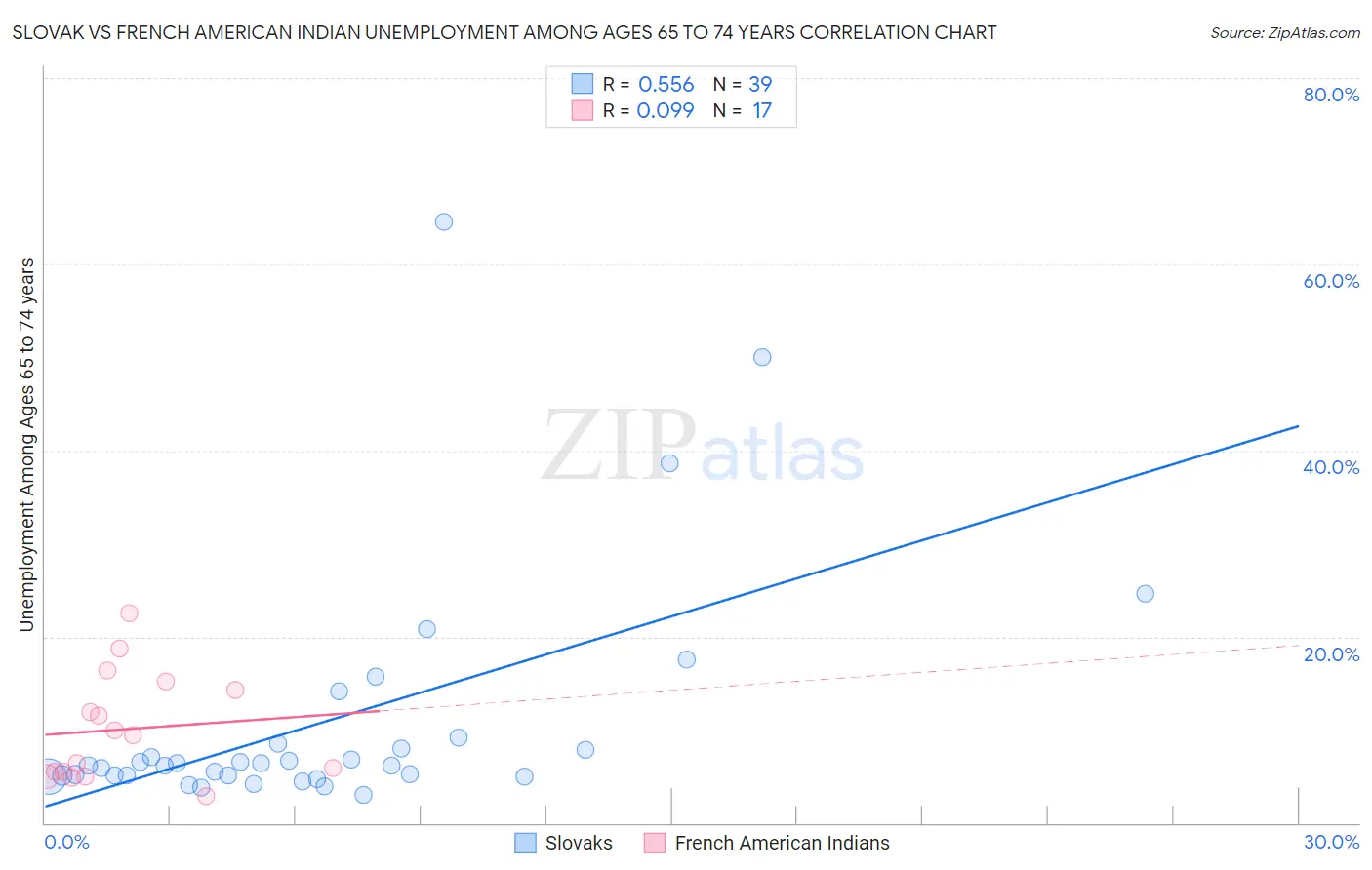 Slovak vs French American Indian Unemployment Among Ages 65 to 74 years