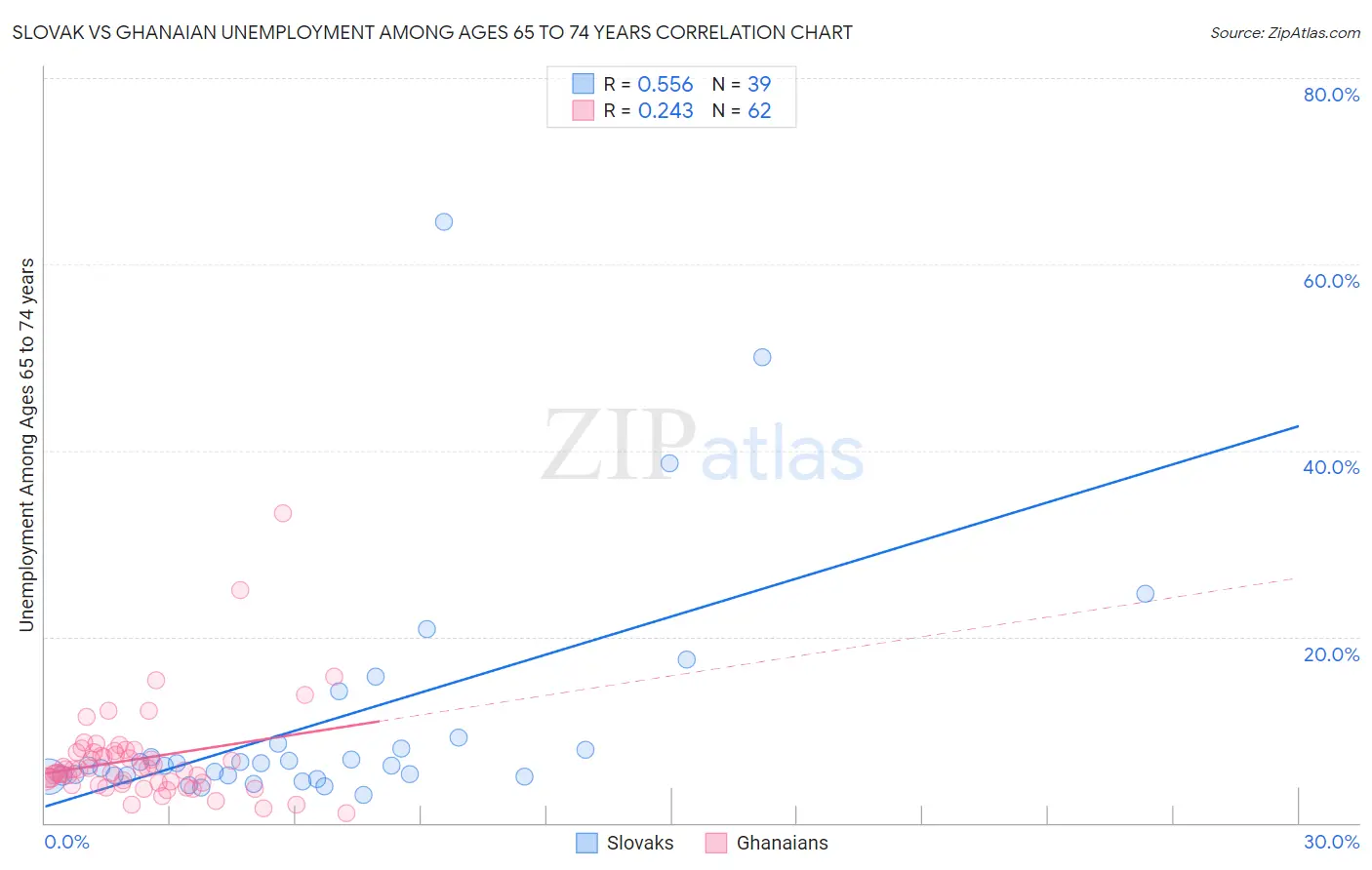 Slovak vs Ghanaian Unemployment Among Ages 65 to 74 years