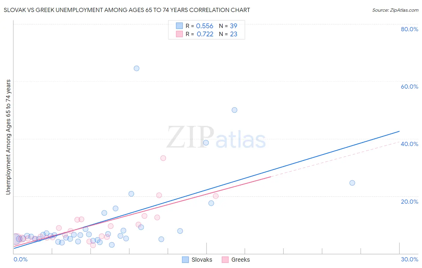 Slovak vs Greek Unemployment Among Ages 65 to 74 years