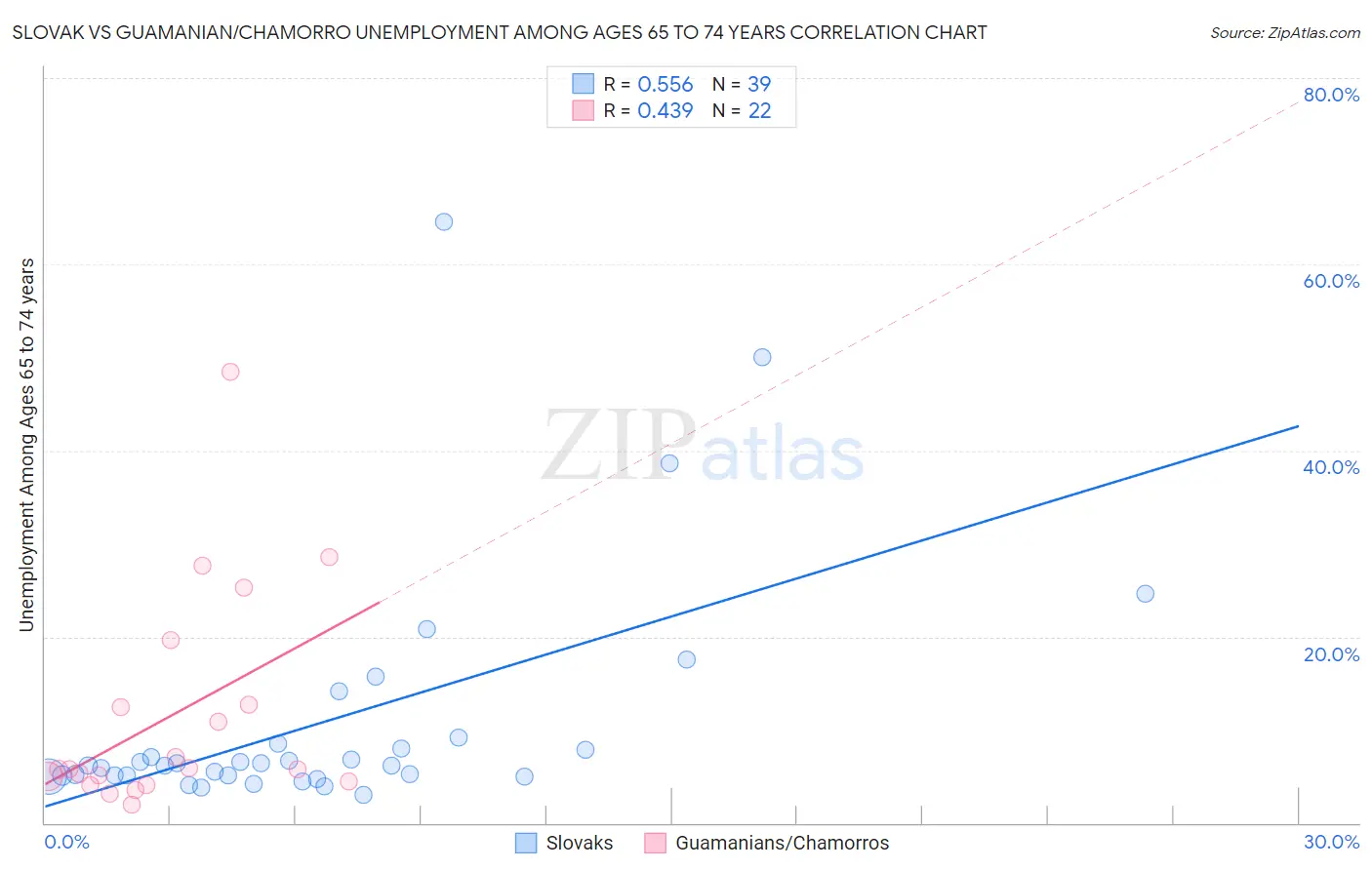 Slovak vs Guamanian/Chamorro Unemployment Among Ages 65 to 74 years