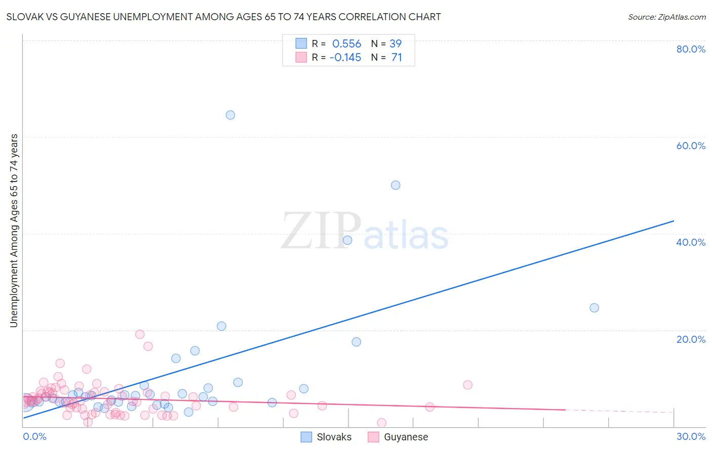 Slovak vs Guyanese Unemployment Among Ages 65 to 74 years