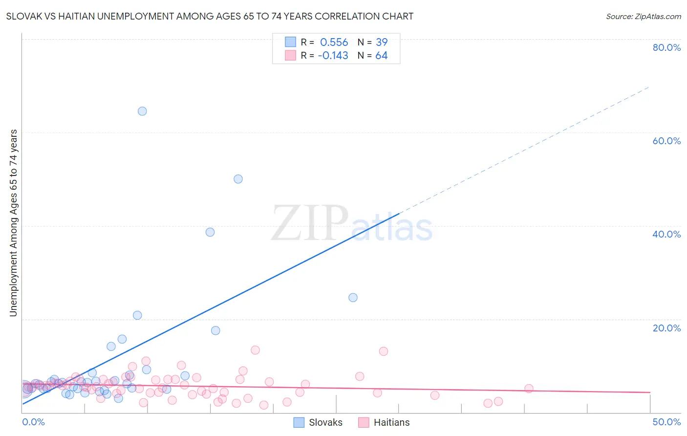 Slovak vs Haitian Unemployment Among Ages 65 to 74 years