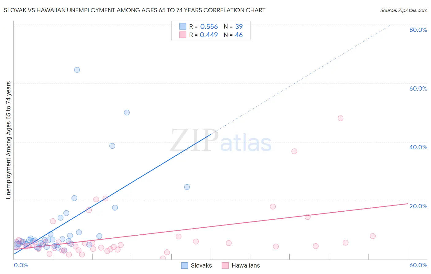 Slovak vs Hawaiian Unemployment Among Ages 65 to 74 years