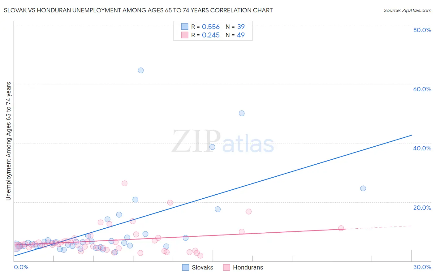 Slovak vs Honduran Unemployment Among Ages 65 to 74 years