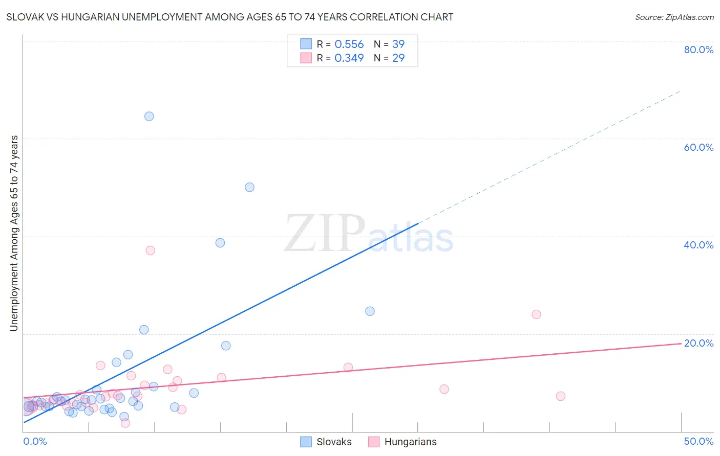 Slovak vs Hungarian Unemployment Among Ages 65 to 74 years