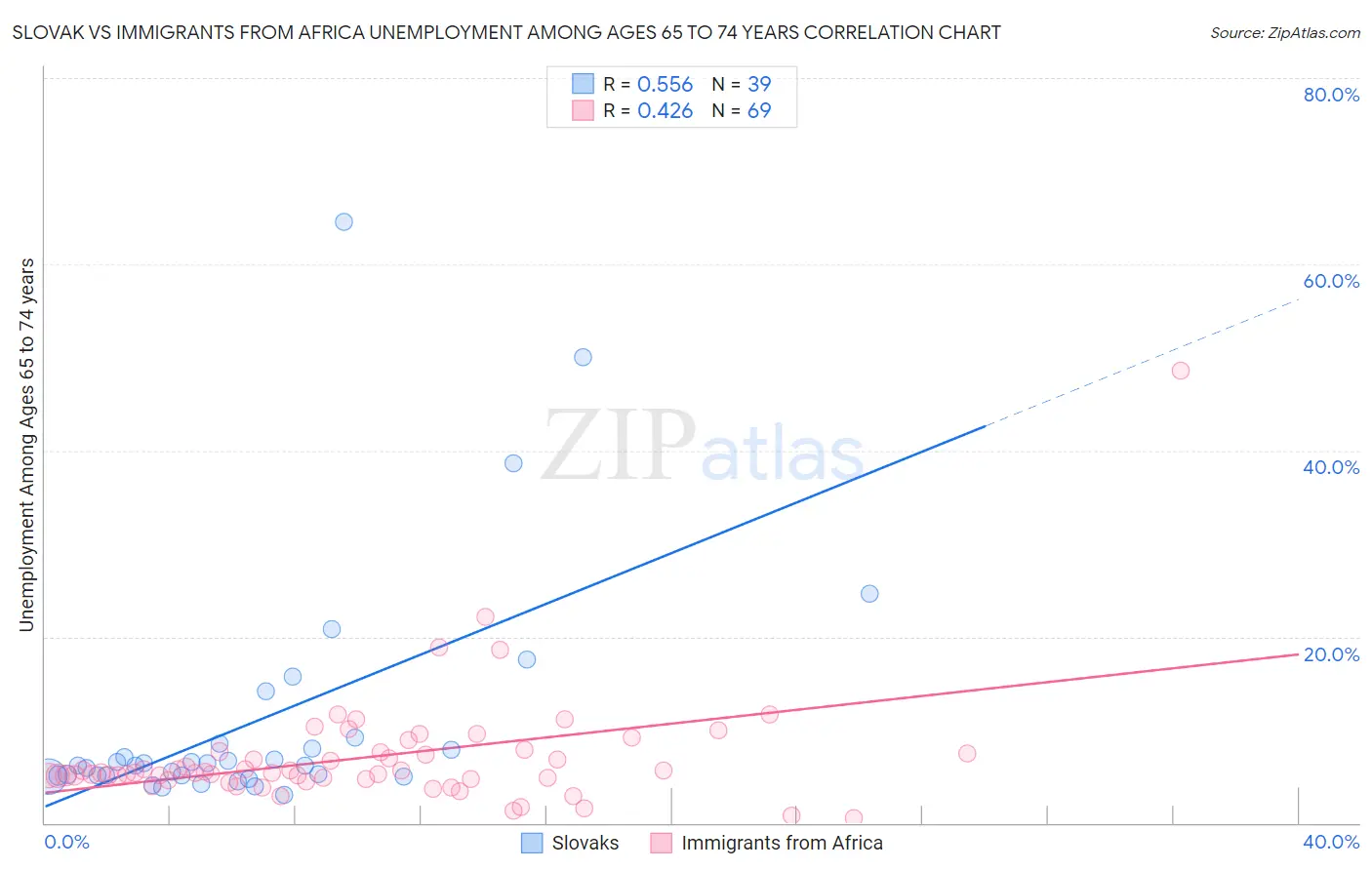 Slovak vs Immigrants from Africa Unemployment Among Ages 65 to 74 years