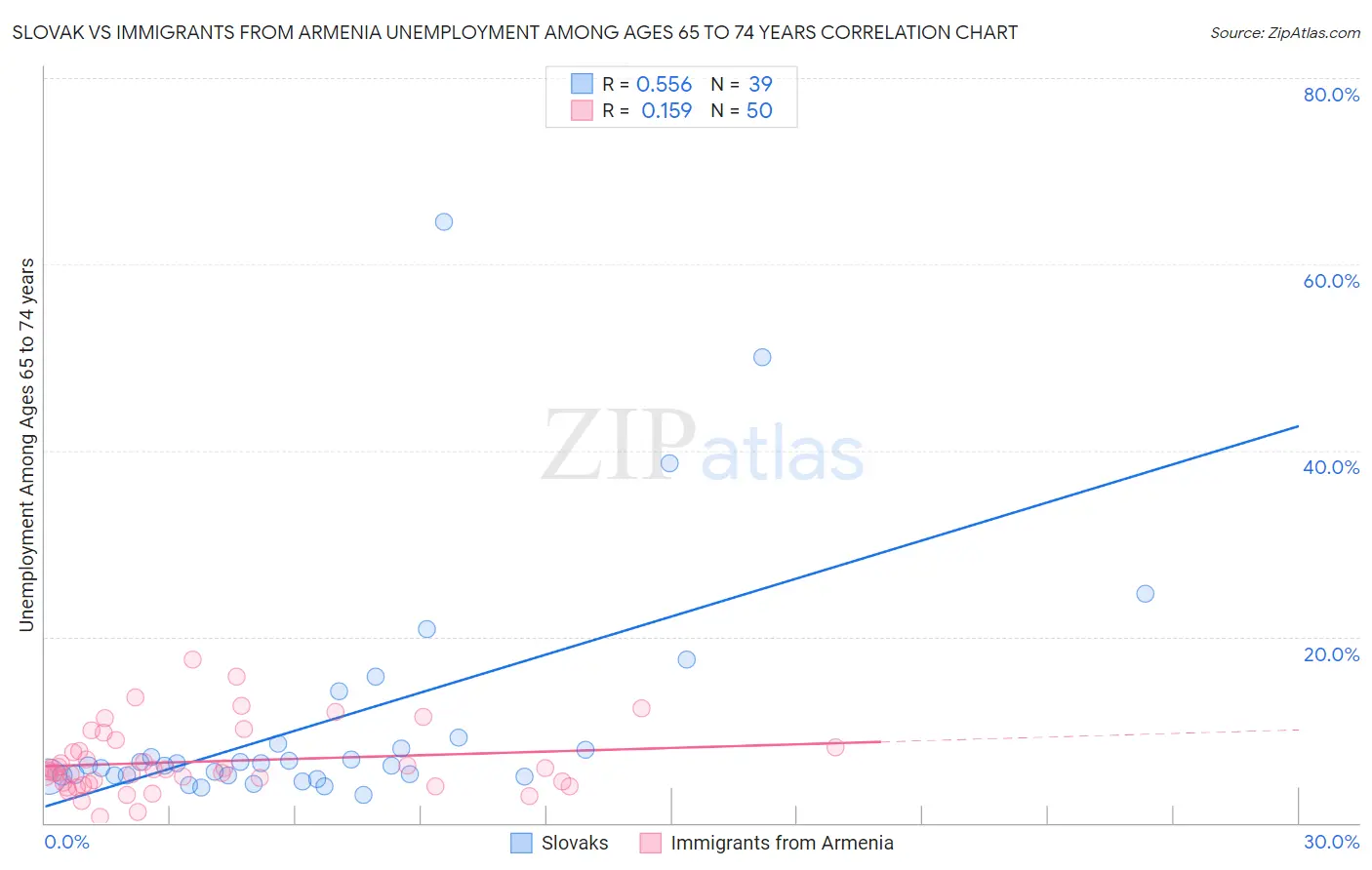 Slovak vs Immigrants from Armenia Unemployment Among Ages 65 to 74 years