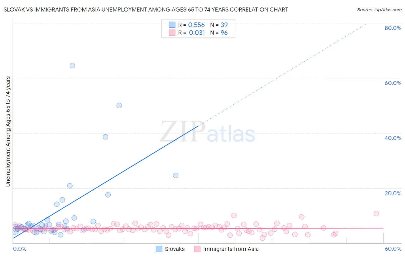 Slovak vs Immigrants from Asia Unemployment Among Ages 65 to 74 years