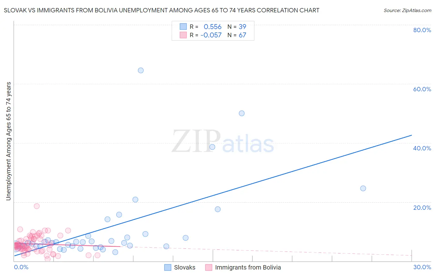 Slovak vs Immigrants from Bolivia Unemployment Among Ages 65 to 74 years