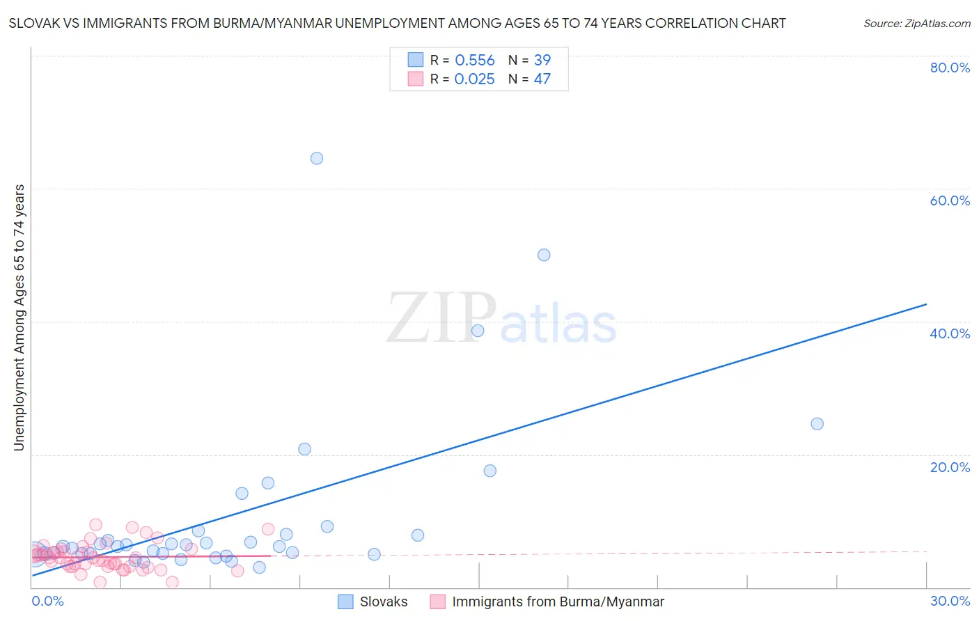 Slovak vs Immigrants from Burma/Myanmar Unemployment Among Ages 65 to 74 years