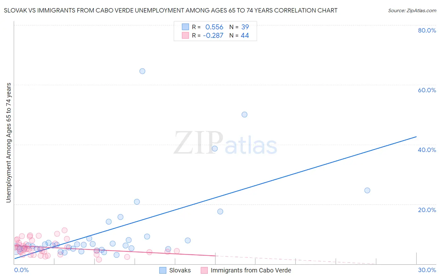 Slovak vs Immigrants from Cabo Verde Unemployment Among Ages 65 to 74 years
