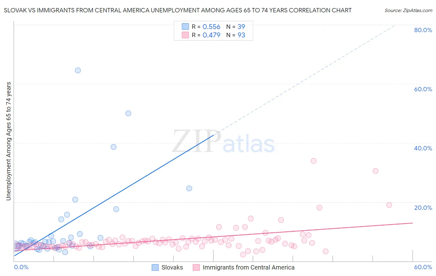 Slovak vs Immigrants from Central America Unemployment Among Ages 65 to 74 years