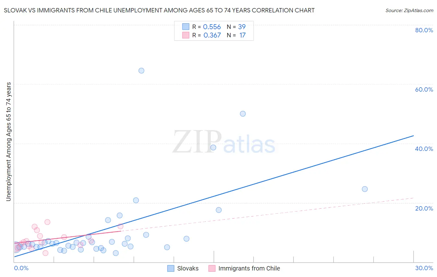 Slovak vs Immigrants from Chile Unemployment Among Ages 65 to 74 years