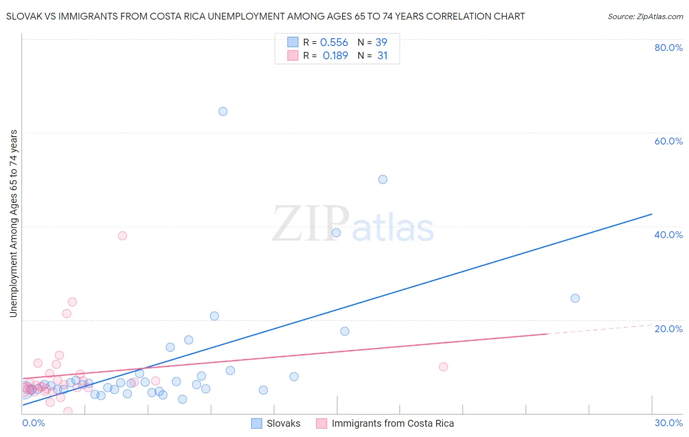 Slovak vs Immigrants from Costa Rica Unemployment Among Ages 65 to 74 years