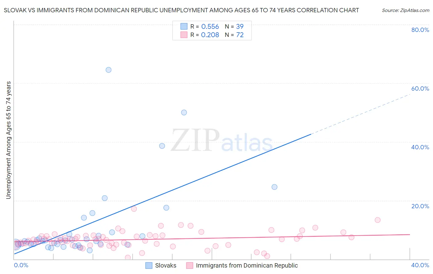 Slovak vs Immigrants from Dominican Republic Unemployment Among Ages 65 to 74 years