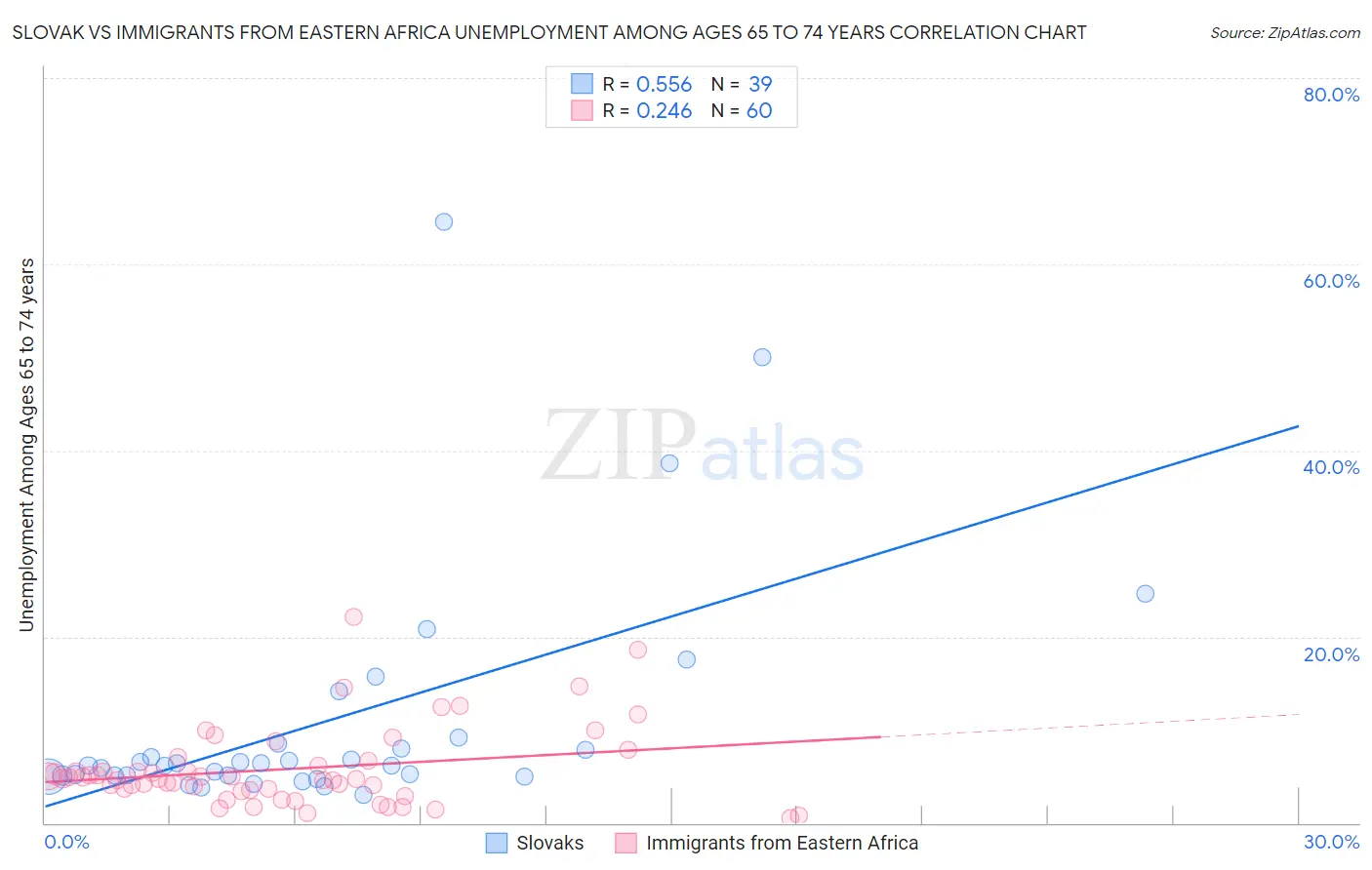 Slovak vs Immigrants from Eastern Africa Unemployment Among Ages 65 to 74 years