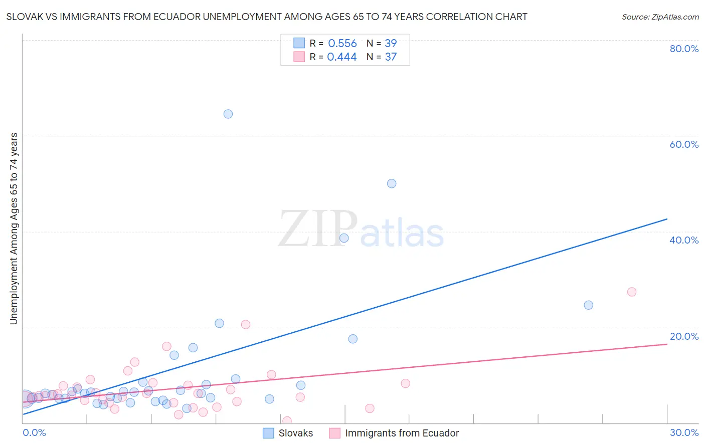 Slovak vs Immigrants from Ecuador Unemployment Among Ages 65 to 74 years