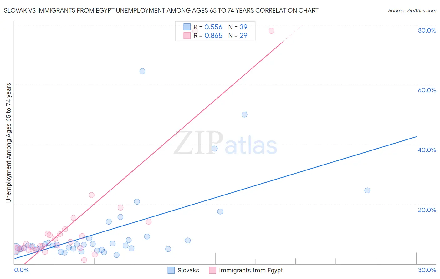Slovak vs Immigrants from Egypt Unemployment Among Ages 65 to 74 years