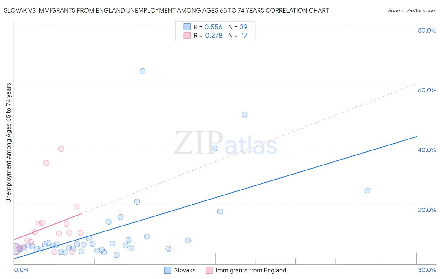 Slovak vs Immigrants from England Unemployment Among Ages 65 to 74 years