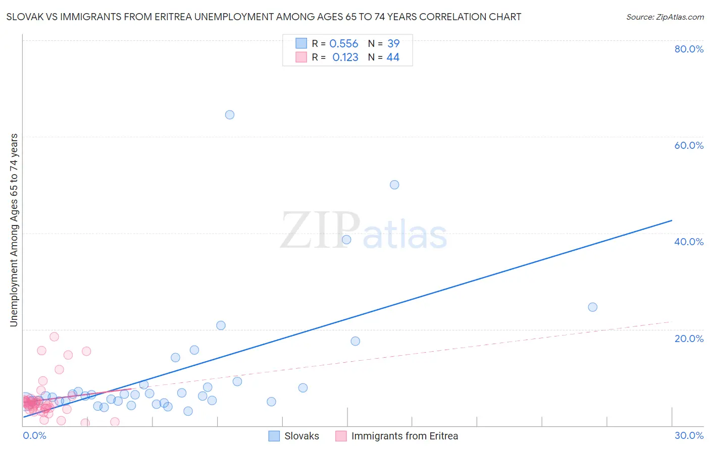 Slovak vs Immigrants from Eritrea Unemployment Among Ages 65 to 74 years