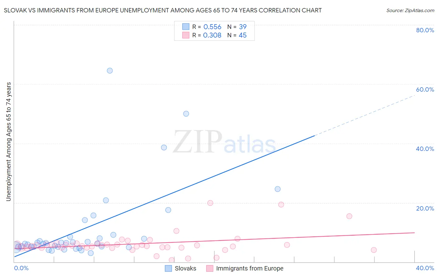 Slovak vs Immigrants from Europe Unemployment Among Ages 65 to 74 years