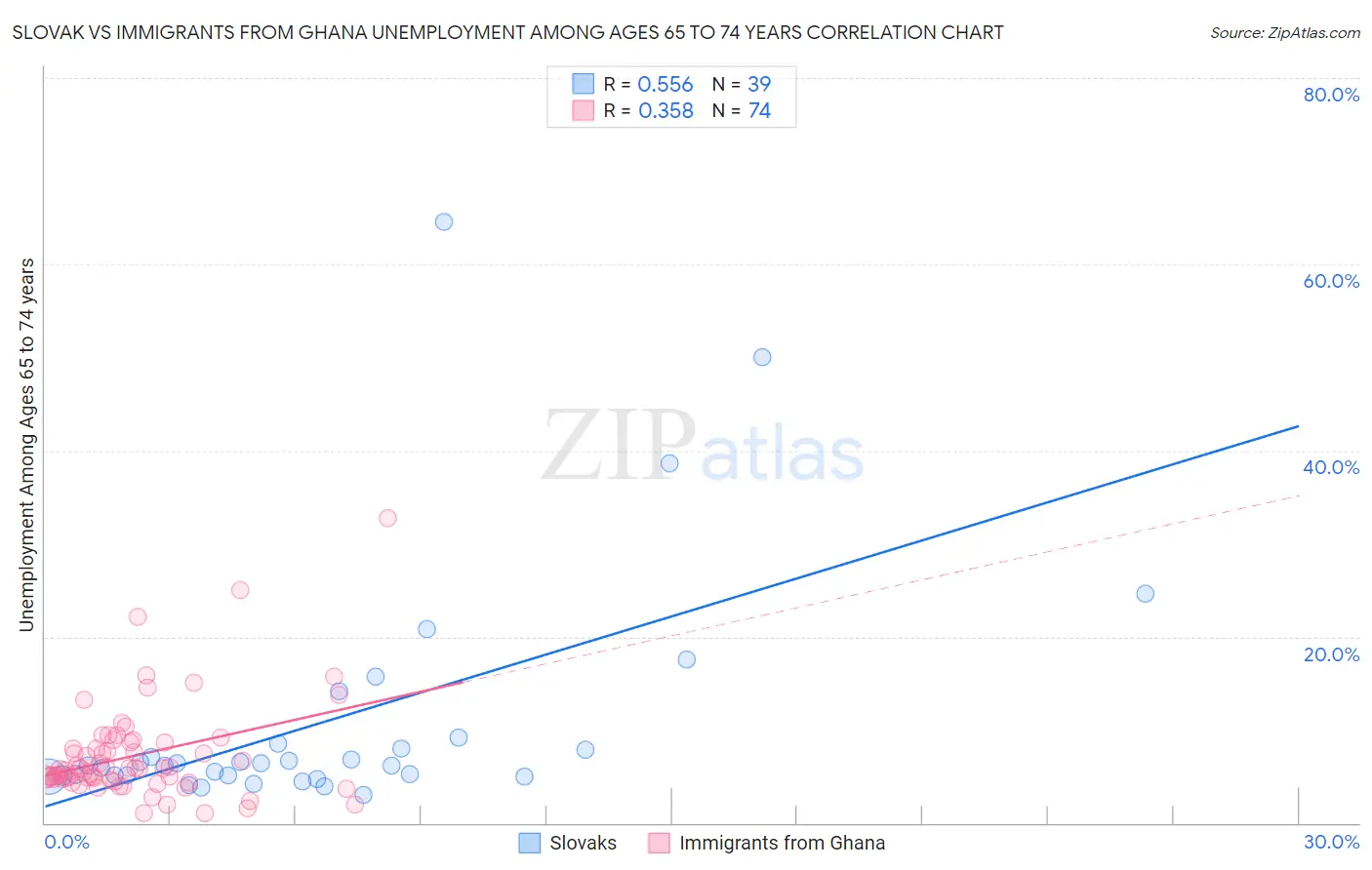 Slovak vs Immigrants from Ghana Unemployment Among Ages 65 to 74 years