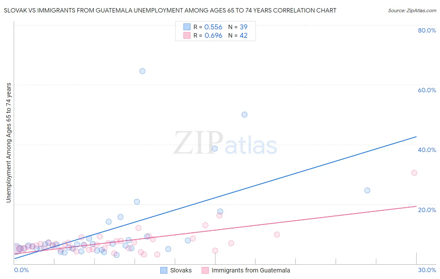 Slovak vs Immigrants from Guatemala Unemployment Among Ages 65 to 74 years