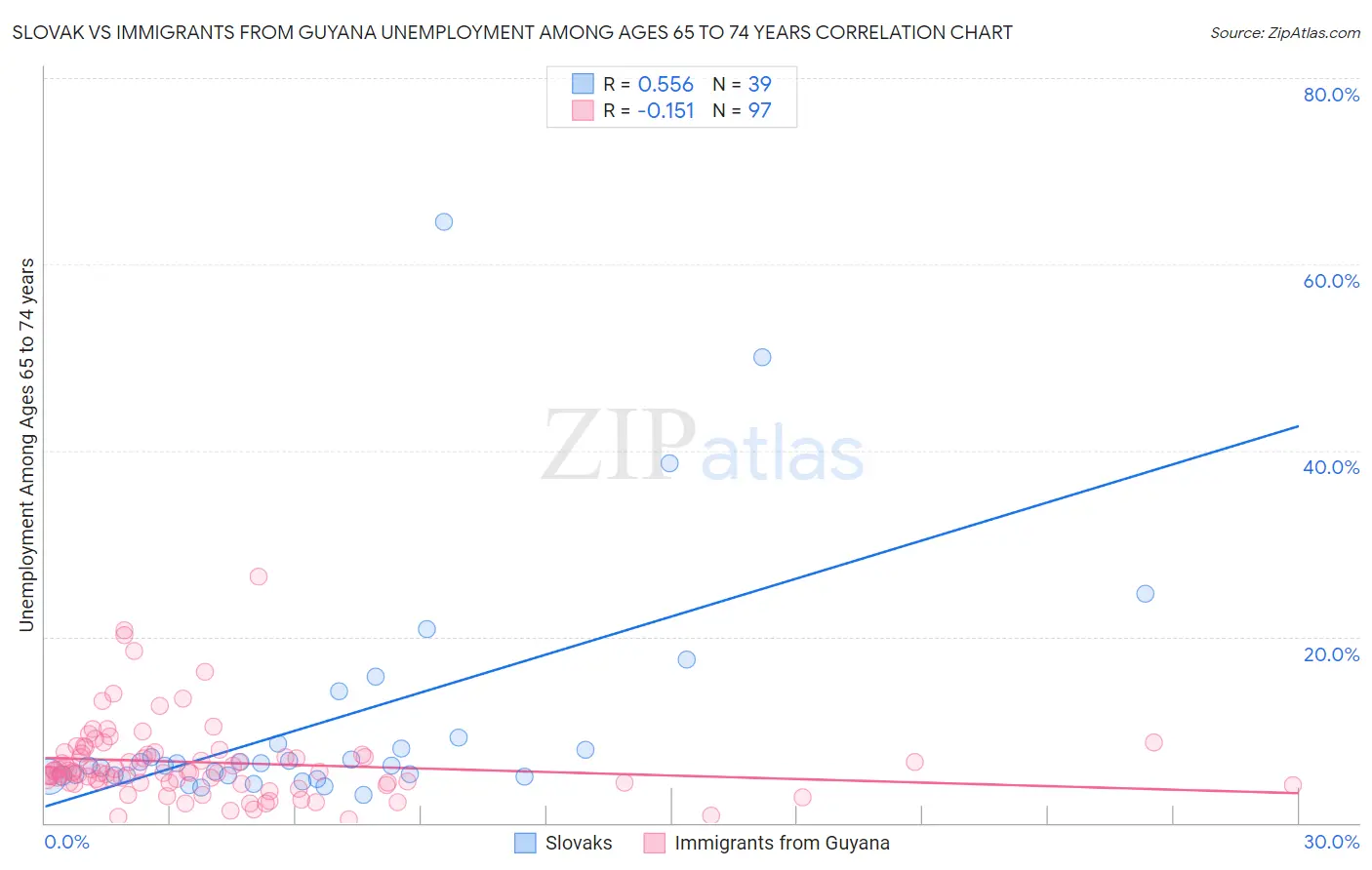 Slovak vs Immigrants from Guyana Unemployment Among Ages 65 to 74 years