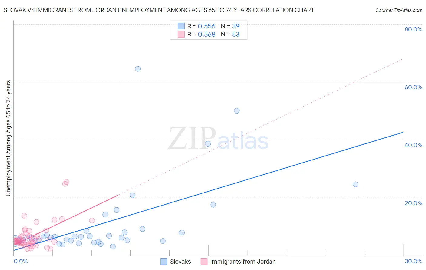 Slovak vs Immigrants from Jordan Unemployment Among Ages 65 to 74 years