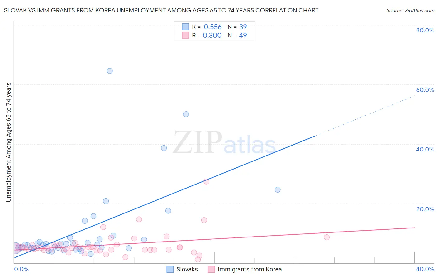 Slovak vs Immigrants from Korea Unemployment Among Ages 65 to 74 years
