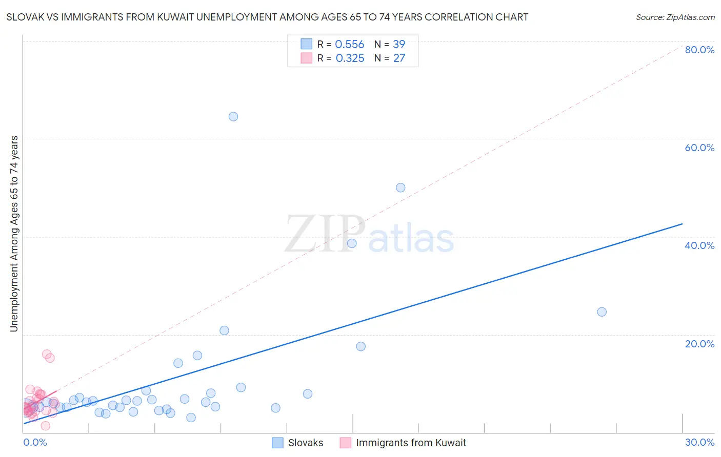 Slovak vs Immigrants from Kuwait Unemployment Among Ages 65 to 74 years