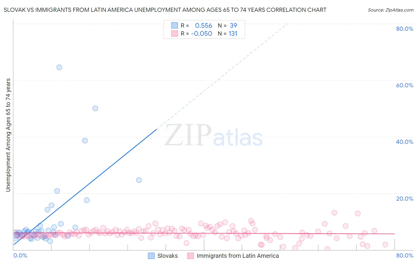 Slovak vs Immigrants from Latin America Unemployment Among Ages 65 to 74 years