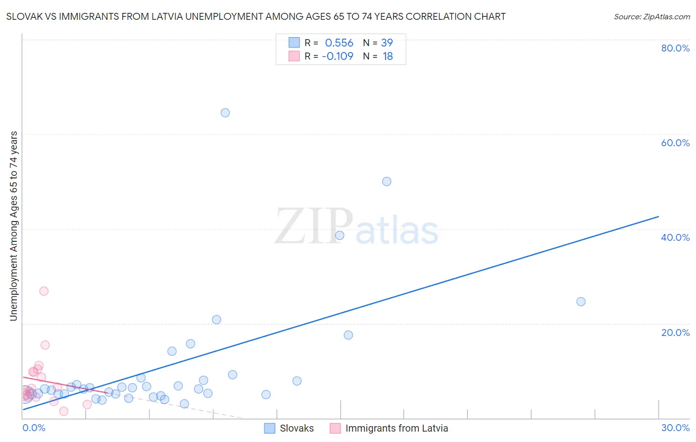 Slovak vs Immigrants from Latvia Unemployment Among Ages 65 to 74 years